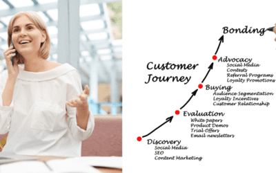 The Client Journey – Connection To Conversion